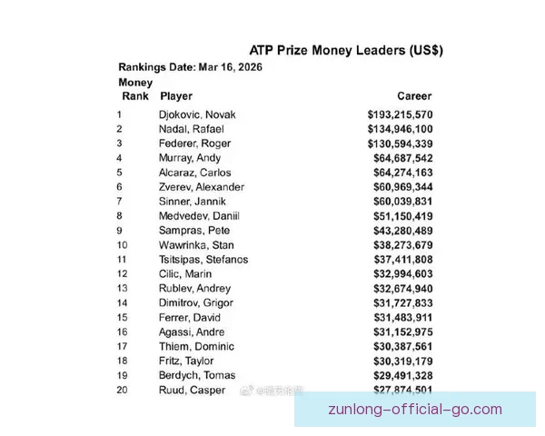 ATP公布球员养老金新政策 300名球员受益第一层级可得12.9万美元